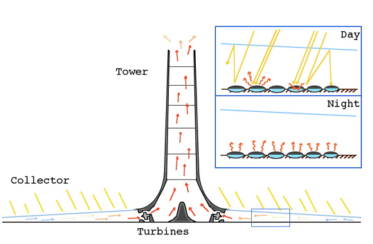 solar chimney